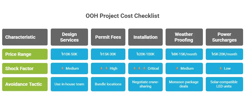 "Billboard cost savings Bangladesh - Agency vs DIY comparison for Dhaka installations"