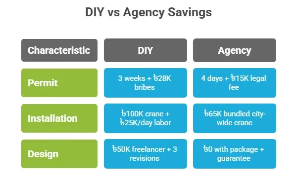 Cost breakdown: DIY billboard installation Bangladesh vs agency services - 22% savings proven with Dhaka case study